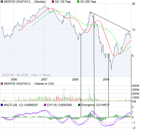 chart_5years_mentorgraphicscorp.png