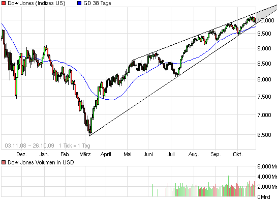 chart_free_dowjonesindustrialaverage.png