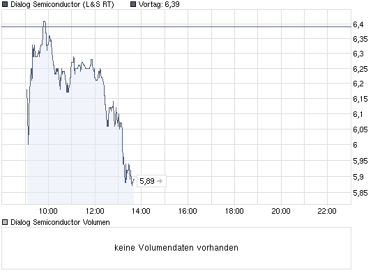 chart_intraday_dialogsemiconductor.png