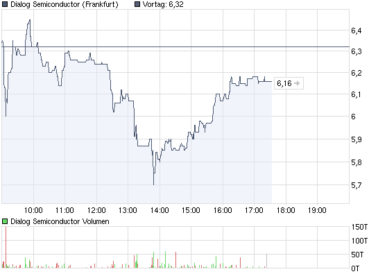 chart_intraday_dialogsemiconductor.png