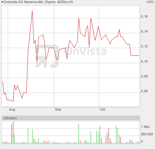 otc_3_monats-_chart.png