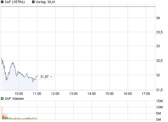 chart_intraday_sap.png