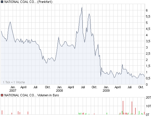 chart_3years_nationalcoalcorp.png