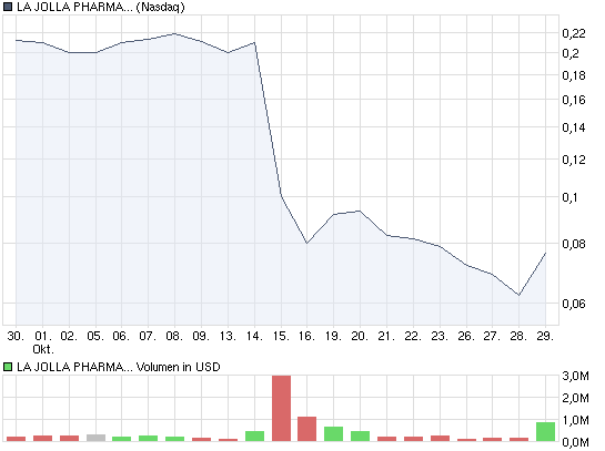 chart_month_lajollapharmaceuticalco.png