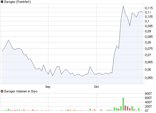 chart_quarter_eurogas.png