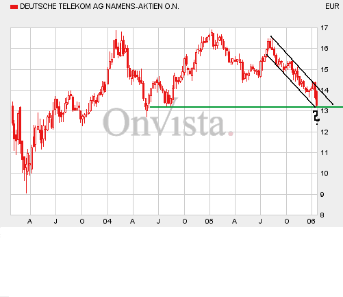 Deutsche_Telekom200106-3Y.gif