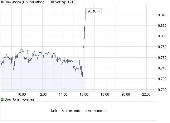 chart_intraday_dowjonesindustrialaverage.png