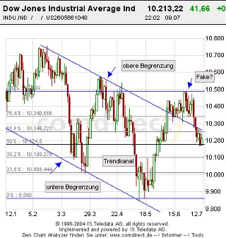 Dow_chart_6Monate.jpg