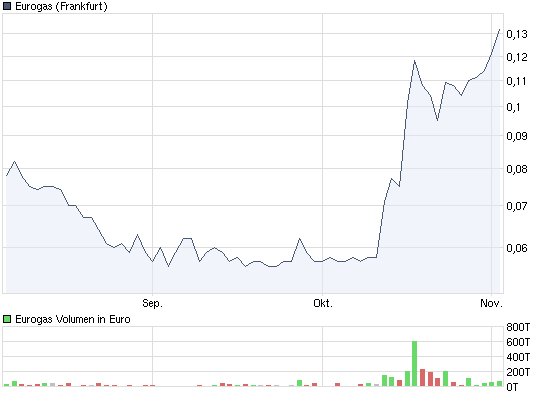 chart_quarter_eurogas.png