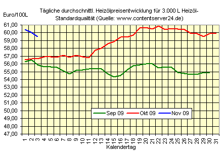 heizoel_preis_2009_11_03.gif