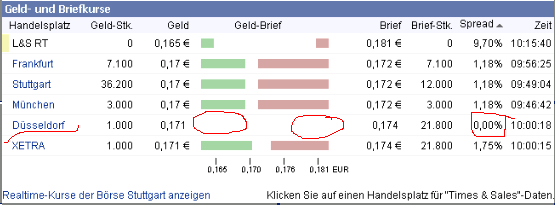 2009-11-04-duesseldorfer-spread-liegt-auf-null.gif