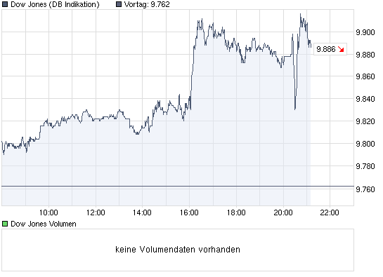 chart_intraday_dowjonesindustrialaverage.png