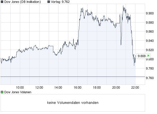 chart_intraday_dowjonesindustrialaverage.png