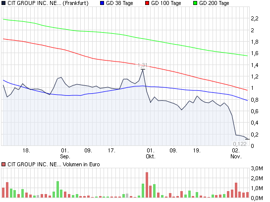 2009-11-05-chart-von-gestern-cit-group-ffm.png