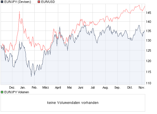 chart_year_eurjpyeurojapanischeryen.png