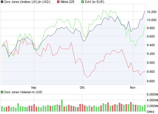 chart_quarter_dowjonesindustrialaverage.png