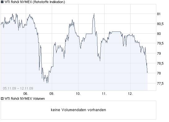 chart_week_wtirohoelnymex.png