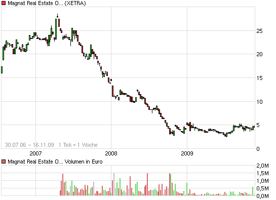 chart_5years_magnatrealestateopportinities.png