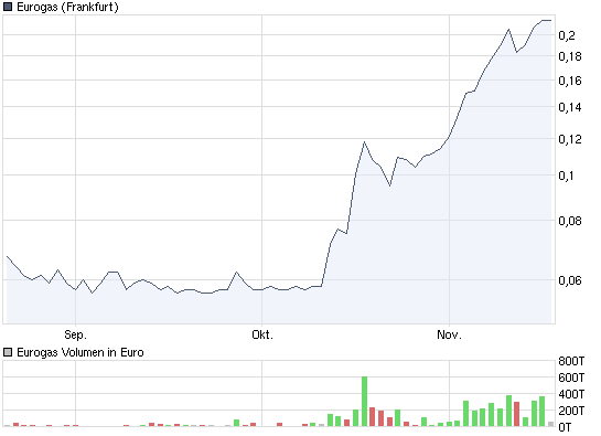 chart_quarter_eurogas.png