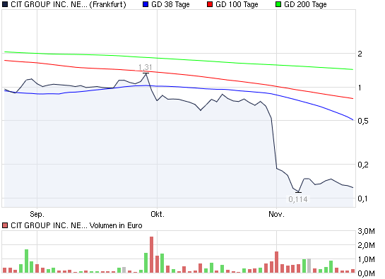 2009-11-20-cit-group-common-shares-ffm.png