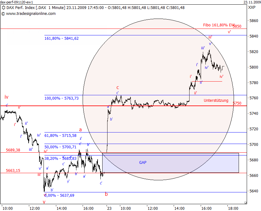 dax-perf-091123-ew2-1min-gap.png