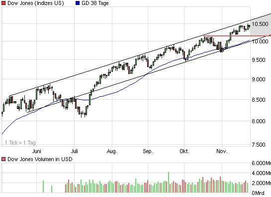 chart_halfyear_dowjonesindustrialaverage.png