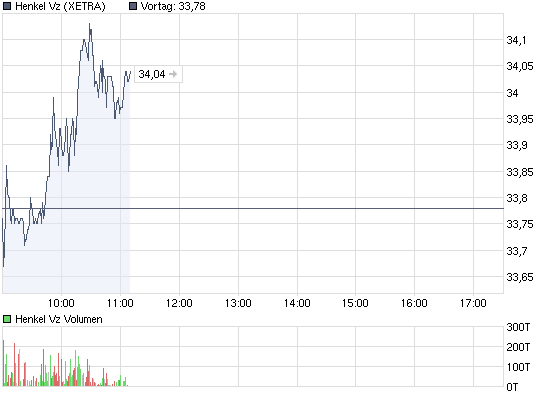 chart_intraday_henkelvz.png