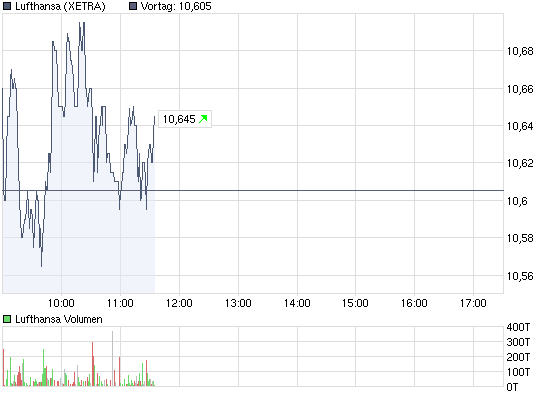 chart_intraday_lufthansa.png