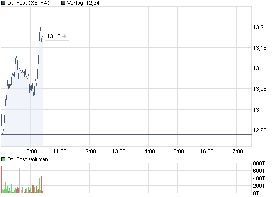 chart_intraday_deutschepost.png