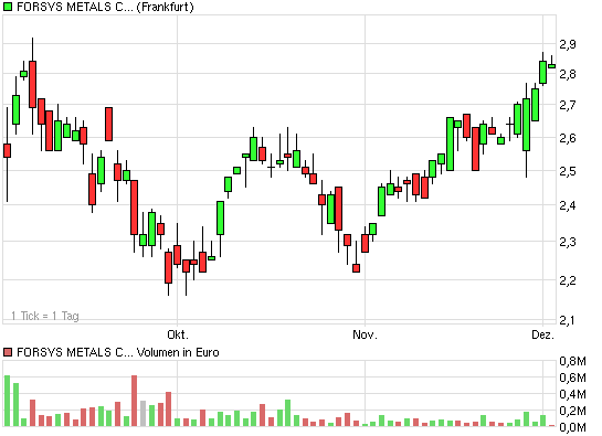 chart_quarter_forsysmetalscorp.png