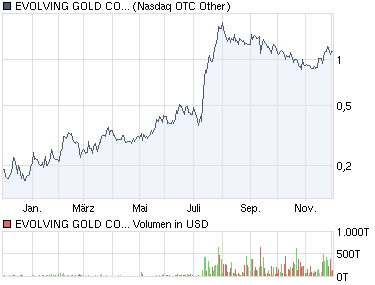 chart_year_evolvinggoldcorp.png