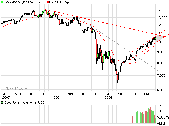 chart_3years_dowjonesindustrialaverage.png