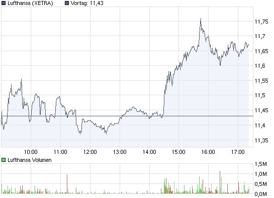 chart_intraday_lufthansa.png