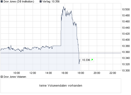 chart_intraday_dowjonesindustrialaverage.png