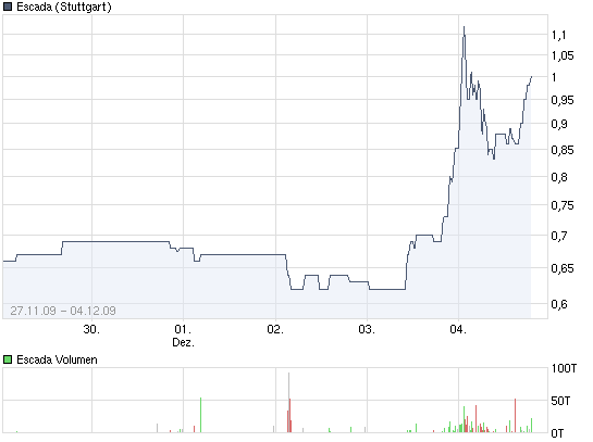 chart_week_escada.png