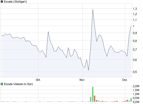 chart_quarter_escada.png