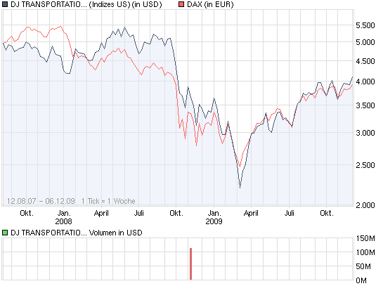 chart_3years_djtransportations.png