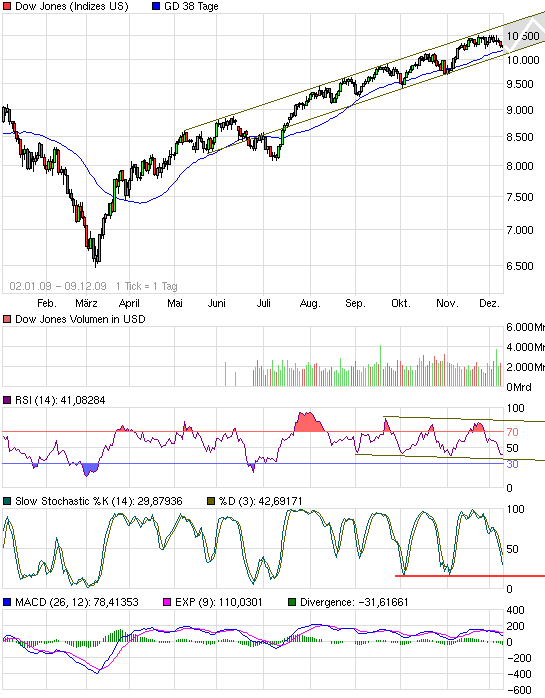 chart_free_dowjonesindustrialaverage.png