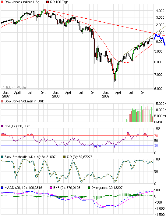 chart_3years_dowjonesindustrialaverage.png