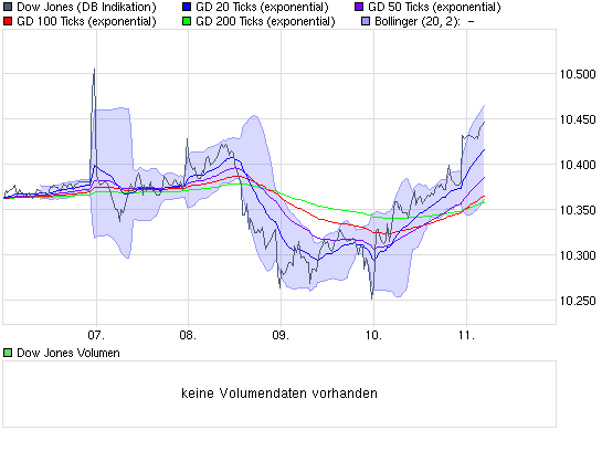 chart_week_dowjonesindustrialaverage.png