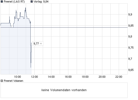 chart_intraday_freenet.png