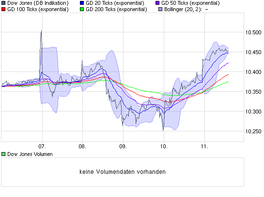 chart_week_dowjonesindustrialaverage.png