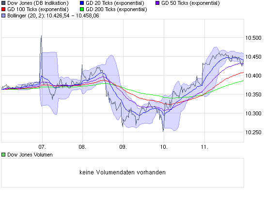 chart_week_dowjonesindustrialaverage.png