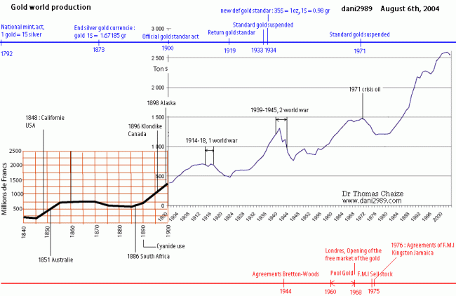 world_production19002000histoire.gif