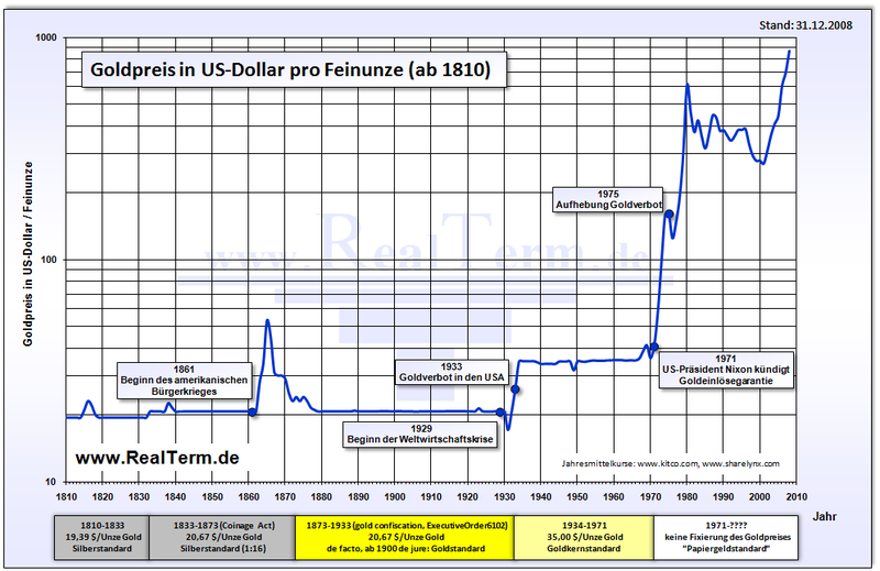 goldpreis_in_dollar_ab_1810.png