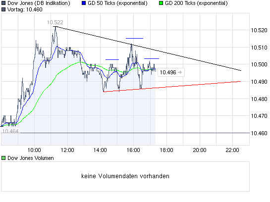chart_intraday_dowjonesindustrialaverage.gif