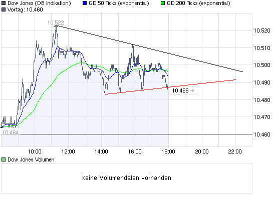 chart_intraday_dowjonesindustrialaverage.gif