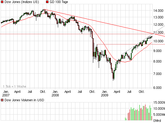 chart_3years_dowjonesindustrialaverage.png