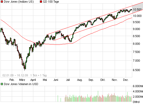 chart_free_dowjonesindustrialaverage.png