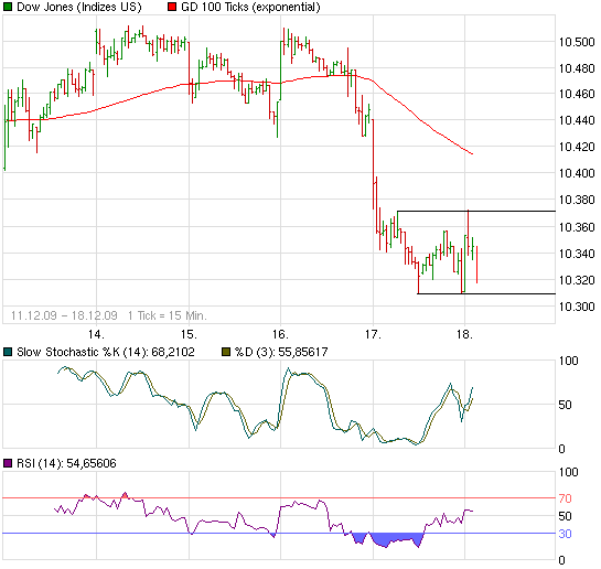 chart_week_dowjonesindustrialaverage.png